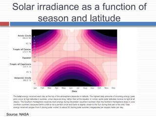 Solar irradiance as a function of
season and latitude
Source: NASA
 