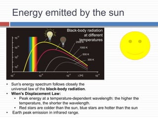 Energy emitted by the sun
Black-body radiation
at different
temperatures
• Sun's energy spectrum follows closely the
universal law of the black-body radiation.
• Wien's Displacement Law:
• Peak energy at a temperature-dependent wavelength: the higher the
temperature, the shorter the wavelength.
• Red stars are colder than the sun, blue stars are hotter than the sun
• Earth peak emission in infrared range.
 