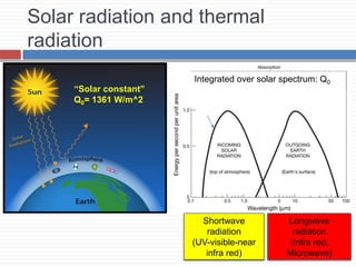 Solar radiation and thermal
radiation
Shortwave
radiation
(UV-visible-near
infra red)
Longwave
radiation
(Infra red,
Microwave)
“Solar constant”
Q0= 1361 W/m^2
Integrated over solar spectrum: Q0
 