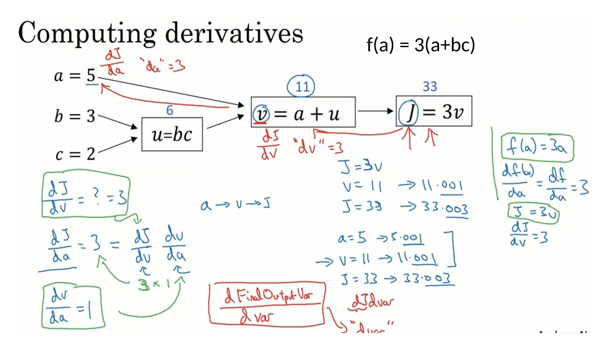 deeplearning.ai
f(a) = 3(a+bc)
 