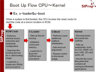 Boot Up Flow CPU～Kernel
Ex. x-loader&u-boot

©SIProp Project, 2006-2008

15

 