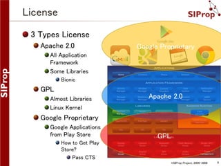 License
3 Types License
Apache 2.0

Google Proprietary

All Application
Framework
Some Libraries
Bionic

GPL
Almost Libraries
Linux Kernel

Apache 2.0

Google Proprietary
Google Applications
from Play Store

GPL

How to Get Play
Store?
Pass CTS
©SIProp Project, 2006-2008

9

 