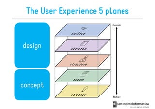 The User Experience 5 planes


design




concept
 