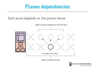 Planes dependencies

Each plane depends on the planes below
 