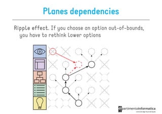 Planes dependencies
Ripple effect. If you choose an option out-of-bounds,
       effect
  you have to rethink lower options
 
