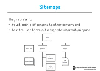 Sitemaps

They represent:
• relationship of content to other content and
• how the user travels through the information space
 