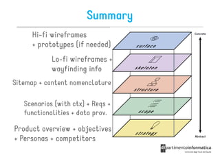 Summary
     Hi-fi wireframes
     + prototypes (if needed)
            Lo-fi wireframes +
            wayfinding info
Sitemap + content nomenclature

   Scenarios (with ctx) + Reqs +
   functionalities + data prov.

Product overview + objectives
+ Personas + competitors
 