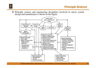 Micro Electro Mechanical Systems (MEMS) Class Materials - Lecture 03 | PDF