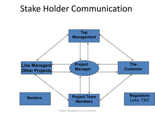 Project Management and overview
Stake Holder Communication
Project
Manager
Top
Management
The
Customer
Regulators
Links -TBD
Project Team
Members
Line Managers
Other Projects
Vendors
 