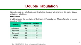Double Tabulation
When the data are tabulated according to two characteristic at a time, it is called double
or two-way tabulation.
For example
A table showing the population of 5 division of Punjab by sex (Male & Female) in census
reports of 1981.
Cell: +92300-7327761 Email: mr.harunahmad2014@gmail.com
10
Division
Population ( in Lakhs)
Male Female
Bahawalpur 24 23
Rawalpindi 23 21
Gujranwala 39 37
Lahore 44 43
Multan 39 36
 
