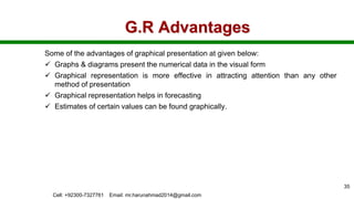 G.R Advantages
Some of the advantages of graphical presentation at given below:
 Graphs & diagrams present the numerical data in the visual form
 Graphical representation is more effective in attracting attention than any other
method of presentation
 Graphical representation helps in forecasting
 Estimates of certain values can be found graphically.
Cell: +92300-7327761 Email: mr.harunahmad2014@gmail.com
35
 