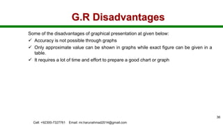 G.R Disadvantages
Some of the disadvantages of graphical presentation at given below:
 Accuracy is not possible through graphs
 Only approximate value can be shown in graphs while exact figure can be given in a
table.
 It requires a lot of time and effort to prepare a good chart or graph
Cell: +92300-7327761 Email: mr.harunahmad2014@gmail.com
36
 