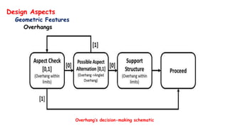 Design Aspects
Geometric Features
Overhangs
Overhang’s decision-making schematic
 