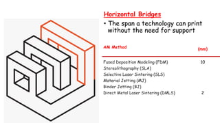 Horizontal Bridges
• The span a technology can print
without the need for support
AM Method (mm)
Fused Deposition Modeling (FDM) 10
Stereolithography (SLA)
Selective Laser Sintering (SLS)
Material Jetting (MJ)
Binder Jetting (BJ)
Direct Metal Laser Sintering (DMLS) 2
 
