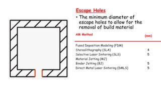 Escape Holes
• The minimum diameter of
escape holes to allow for the
removal of build material
AM Method (mm)
Fused Deposition Modeling (FDM)
Stereolithography (SLA) 4
Selective Laser Sintering (SLS) 5
Material Jetting (MJ)
Binder Jetting (BJ) 5
Direct Metal Laser Sintering (DMLS) 5
 