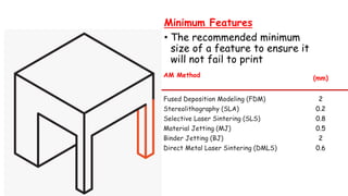 Minimum Features
• The recommended minimum
size of a feature to ensure it
will not fail to print
AM Method (mm)
Fused Deposition Modeling (FDM) 2
Stereolithography (SLA) 0.2
Selective Laser Sintering (SLS) 0.8
Material Jetting (MJ) 0.5
Binder Jetting (BJ) 2
Direct Metal Laser Sintering (DMLS) 0.6
 