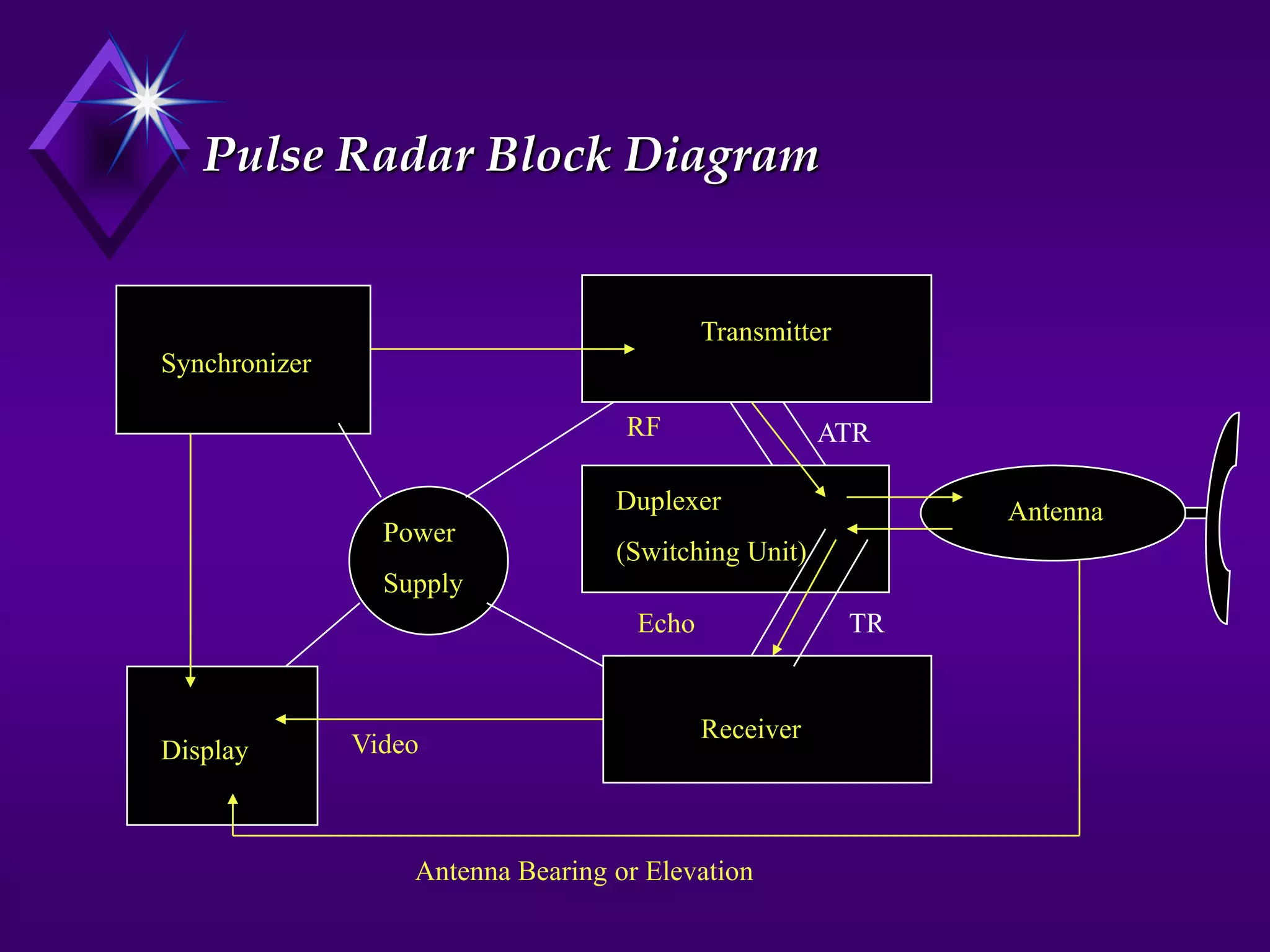 Pulse Radar Block Diagram
Power
Supply
Synchronizer
Transmitter
Display
Duplexer
(Switching Unit)
Receiver
Antenna
Antenna Bearing or Elevation
Video
Echo
ATR
RF
TR
 