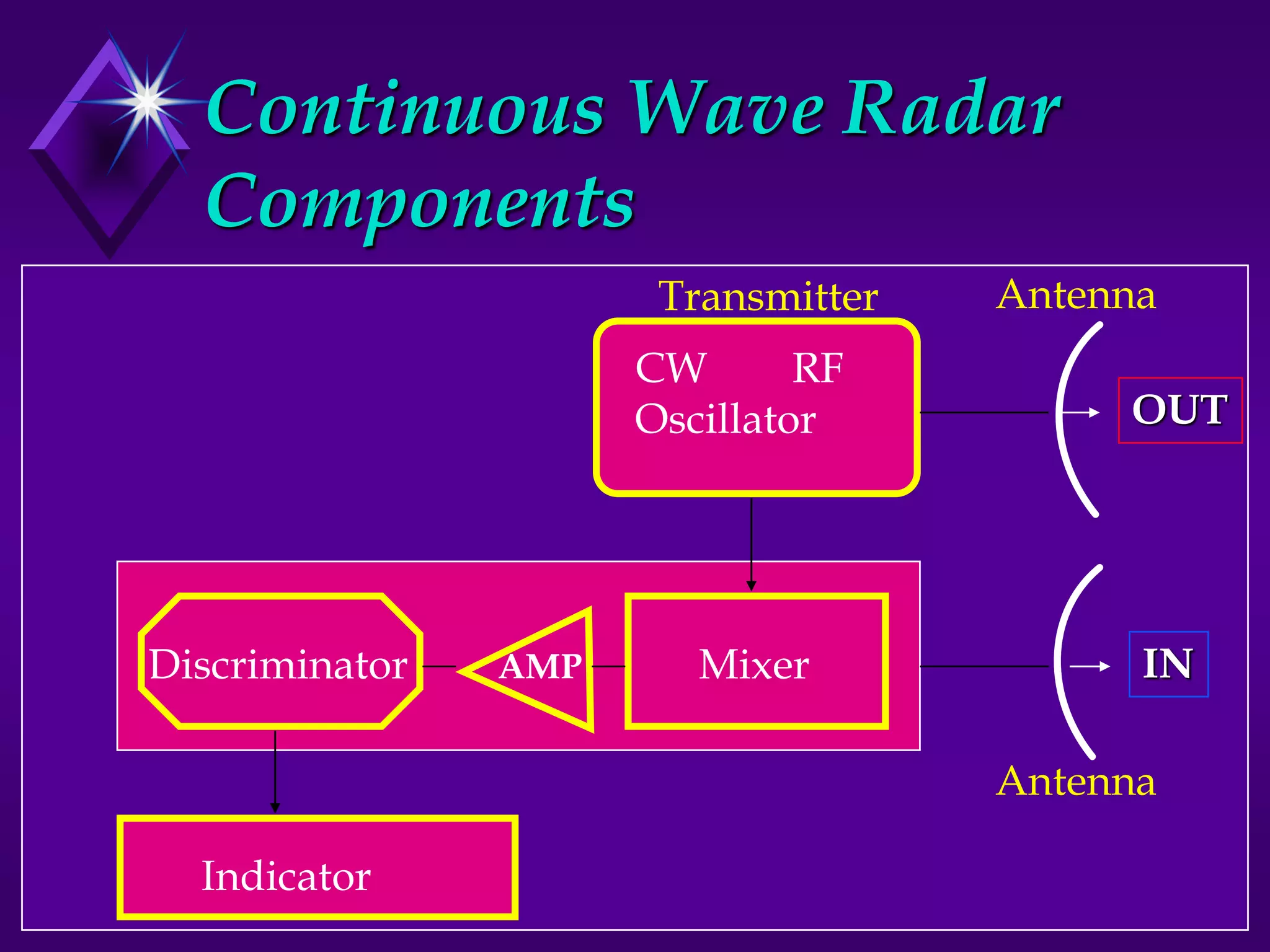 Continuous Wave Radar
Components
Discriminator AMP Mixer
CW RF
Oscillator
Indicator
OUT
IN
Transmitter Antenna
Antenna
 