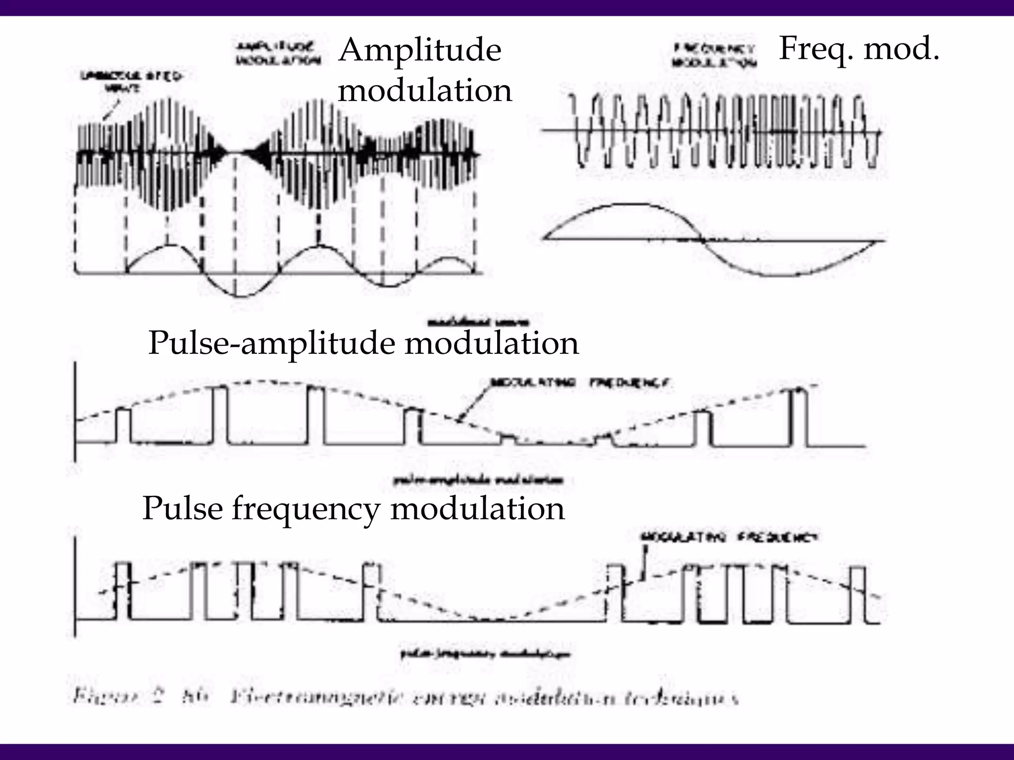 Modulation
Amplitude
modulation
Freq. mod.
Pulse-amplitude modulation
Pulse frequency modulation
 