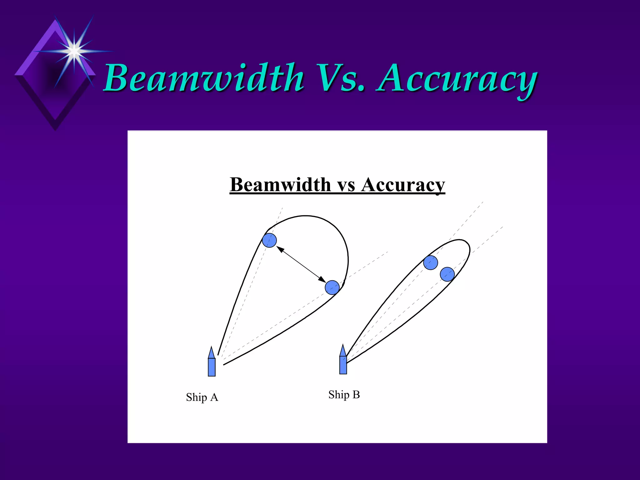 Beamwidth Vs. Accuracy
Beamwidth vs Accuracy
Ship A Ship B
 