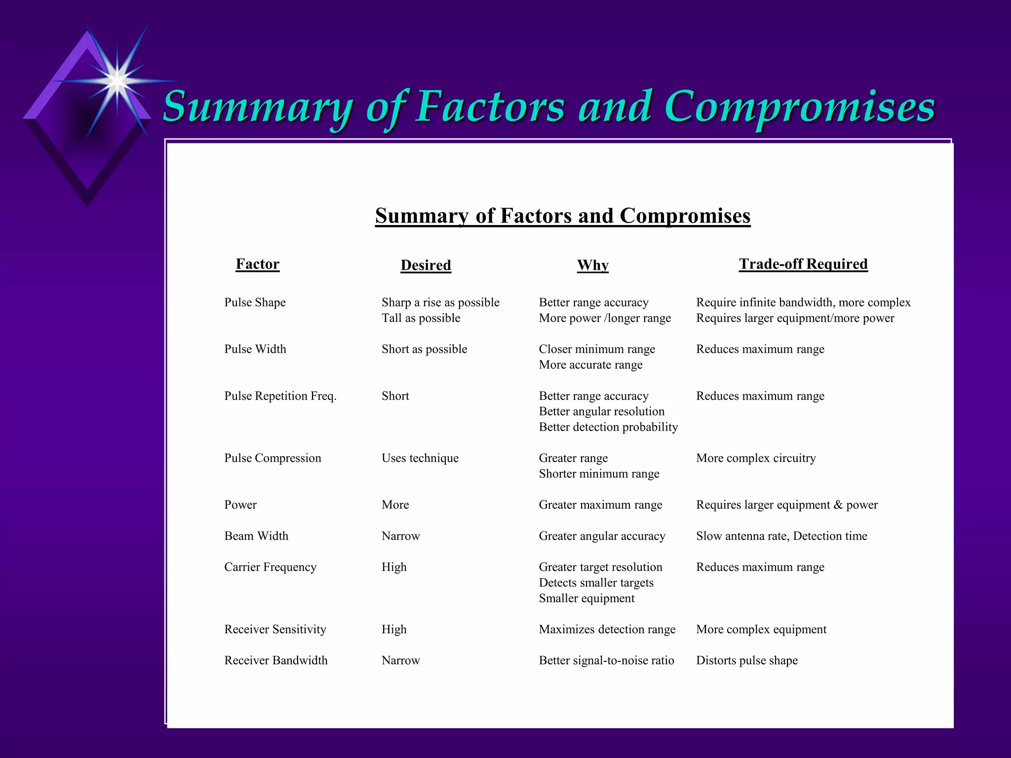 Summary of Factors and Compromises
Summary of Factors and Compromises
Pulse Shape Sharp a rise as possible Better range accuracy Require infinite bandwidth, more complex
Tall as possible More power /longer range Requires larger equipment/more power
Pulse Width Short as possible Closer minimum range Reduces maximum range
More accurate range
Pulse Repetition Freq. Short Better range accuracy Reduces maximum range
Better angular resolution
Better detection probability
Pulse Compression Uses technique Greater range More complex circuitry
Shorter minimum range
Power More Greater maximum range Requires larger equipment & power
Beam Width Narrow Greater angular accuracy Slow antenna rate, Detection time
Carrier Frequency High Greater target resolution Reduces maximum range
Detects smaller targets
Smaller equipment
Receiver Sensitivity High Maximizes detection range More complex equipment
Receiver Bandwidth Narrow Better signal-to-noise ratio Distorts pulse shape
Factor Desired Why Trade-off Required
 