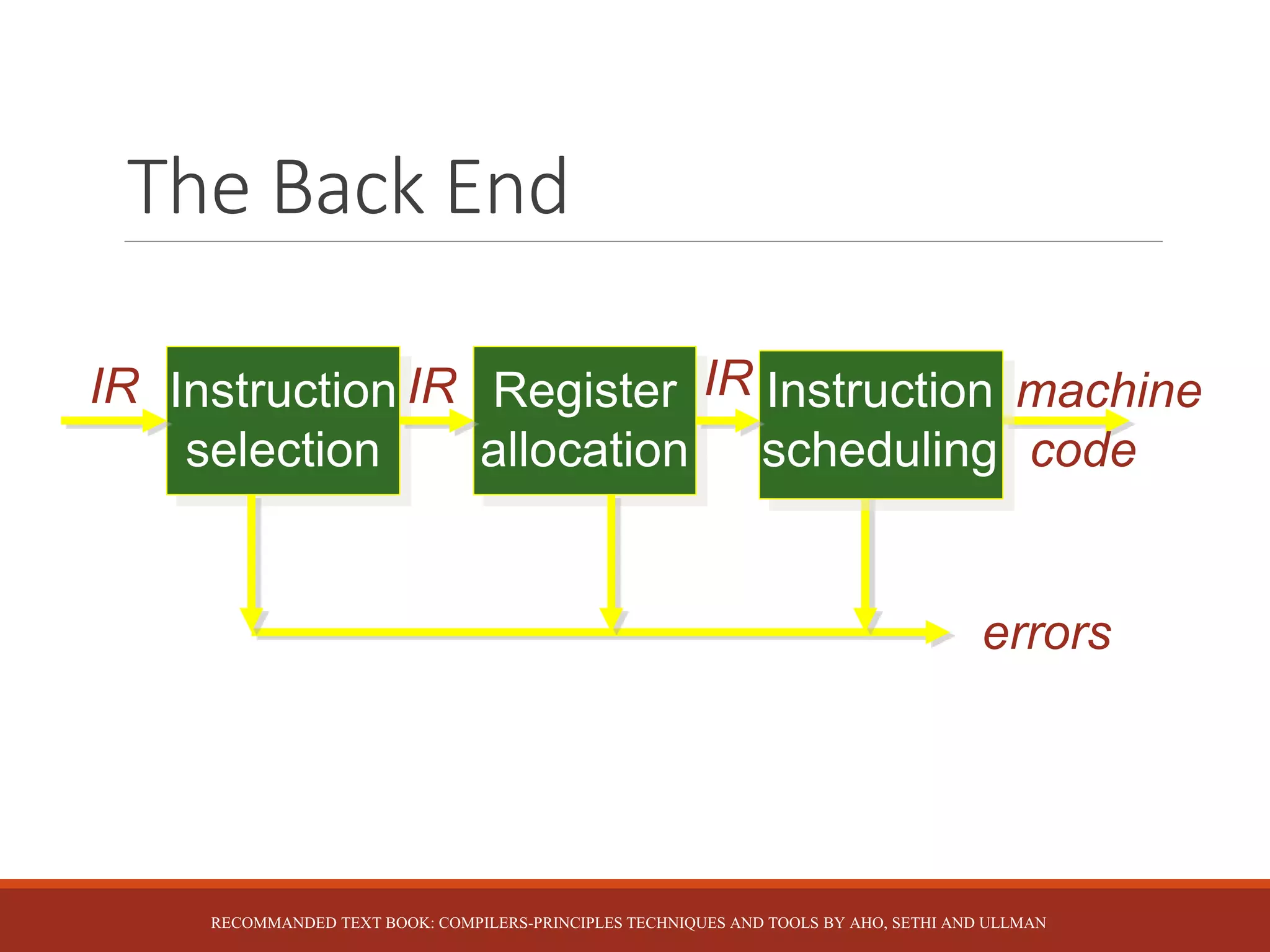 The Back End
Instruction
selection
IR machine
code
errors
Register
allocation
Instruction
scheduling
IR IR
RECOMMANDED TEXT BOOK: COMPILERS-PRINCIPLES TECHNIQUES AND TOOLS BY AHO, SETHI AND ULLMAN
 