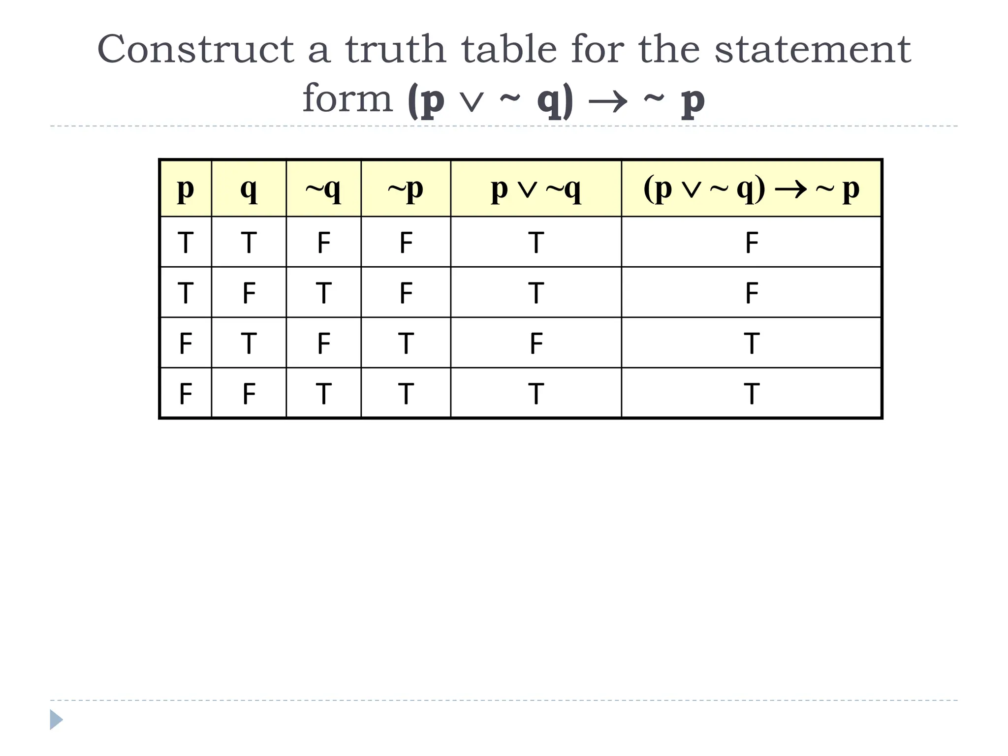 Construct a truth table for the statement
form (p  ~ q)  ~ p
p q ~q ~p p  ~q (p  ~ q)  ~ p
T T F F T F
T F T F T F
F T F T F T
F F T T T T
 