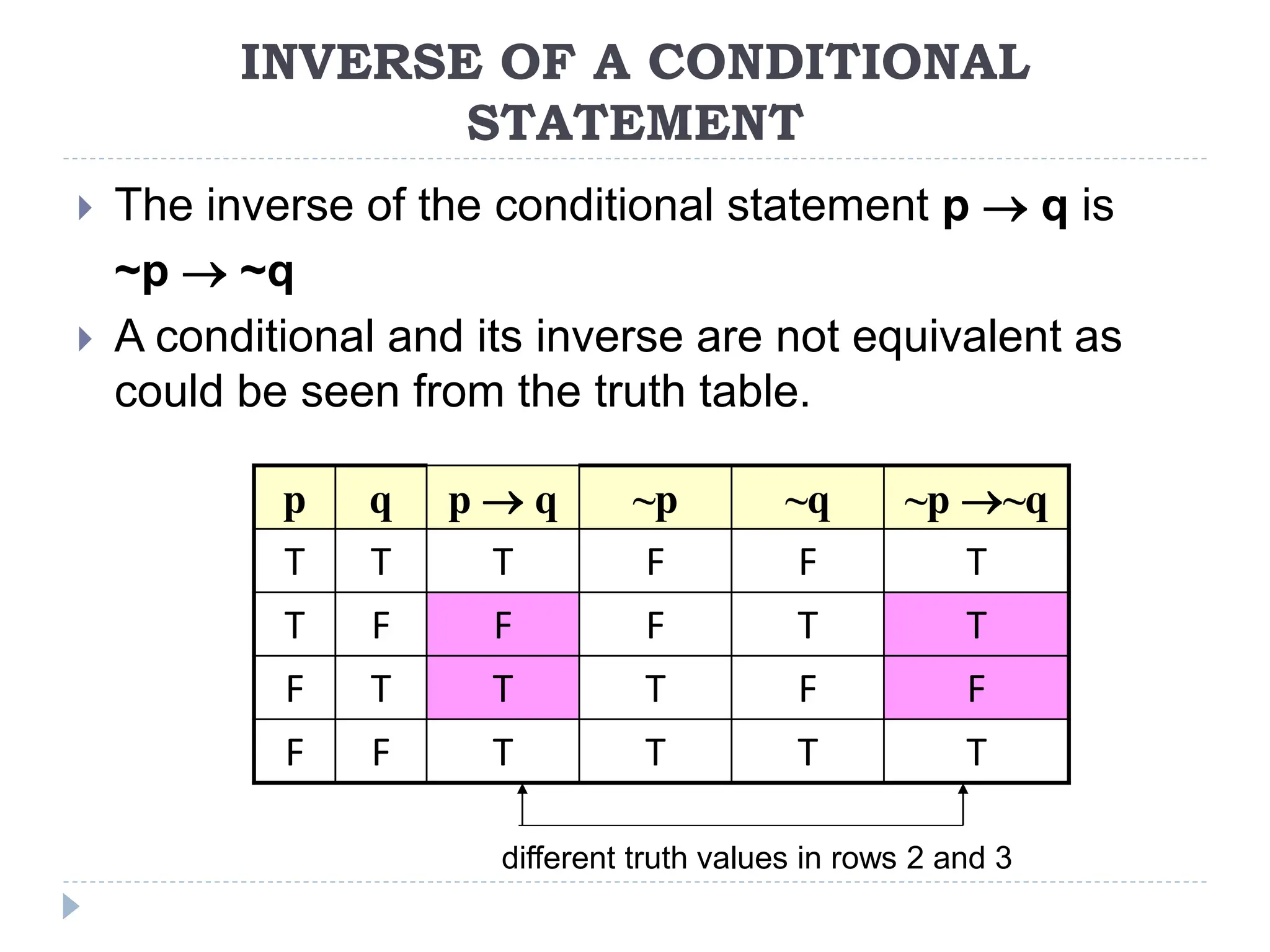 INVERSE OF A CONDITIONAL
STATEMENT
 The inverse of the conditional statement p  q is
~p  ~q
 A conditional and its inverse are not equivalent as
could be seen from the truth table.
p q p  q ~p ~q ~p ~q
T T T F F T
T F F F T T
F T T T F F
F F T T T T
different truth values in rows 2 and 3
 