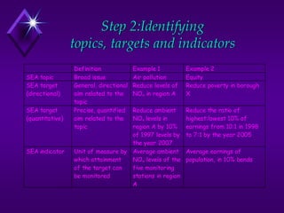 Step 2:Identifying
topics, targets and indicators
Definition Example 1 Example 2
SEA topic Broad issue Air pollution Equity
SEA target
(directional)
General, directional
aim related to the
topic
Reduce levels of
NOx in region A
Reduce poverty in borough
X
SEA target
(quantitative)
Precise, quantified
aim related to the
topic
Reduce ambient
NOx levels in
region A by 10%
of 1997 levels by
the year 2007
Reduce the ratio of
highest:lowest 10% of
earnings from 10:1 in 1998
to 7:1 by the year 2005
SEA indicator Unit of measure by
which attainment
of the target can
be monitored
Average ambient
NOx levels of the
five monitoring
stations in region
A
Average earnings of
population, in 10% bands
 