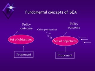 Fundamental concepts of SEA
Policy
outcome
Set of objectives
Proponent
Set of objectives
Proponent
Policy
outcome Other perspectives
 