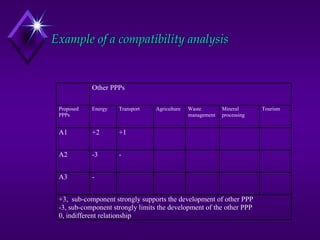 Example of a compatibility analysis
Other PPPs
Proposed
PPPs
Energy Transport Agriculture Waste
management
Mineral
processing
Tourism
A1 +2 +1
A2 -3 -
A3 -
+3, sub-component strongly supports the development of other PPP
-3, sub-component strongly limits the development of the other PPP
0, indifferent relationship
 