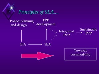 Principles of SEA....
Project planning
and design
PPP
development
EIA SEA
Integrated
PPP
Sustainable
PPP
Towards
sustainability
 