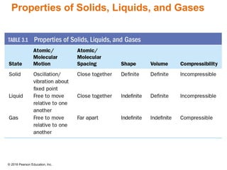© 2018 Pearson Education, Inc.
Properties of Solids, Liquids, and Gases
 