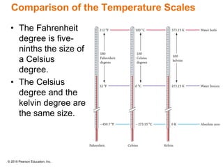 © 2018 Pearson Education, Inc.
Comparison of the Temperature Scales
• The Fahrenheit
degree is five-
ninths the size of
a Celsius
degree.
• The Celsius
degree and the
kelvin degree are
the same size.
 
