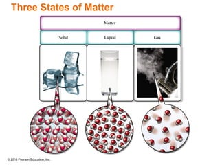 © 2018 Pearson Education, Inc.
Three States of Matter
 
