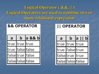 Logical Operator ( &&, || )
Logical Operators are used to combine two or
more relational expression
 
