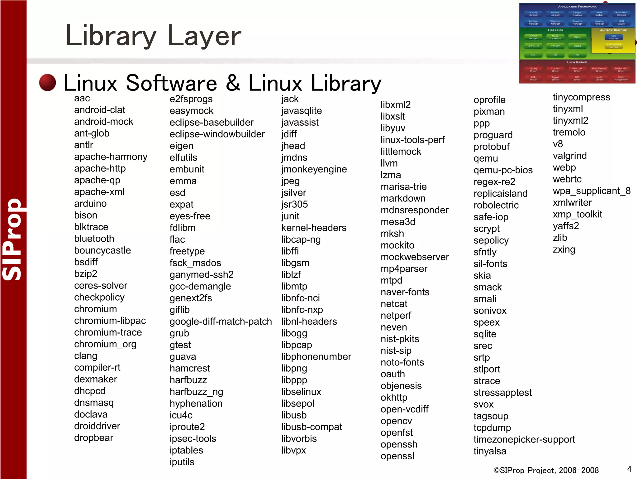 Library Layer Linux Software & Linux Library aac android-clat android-mock ant-glob antlr apache-harmony apache-http apache-qp apache-xml arduino bison blktrace bluetooth bouncycastle bsdiff bzip2 ceres-solver checkpolicy chromium chromium-libpac chromium-trace chromium_org clang compiler-rt dexmaker dhcpcd dnsmasq doclava droiddriver dropbear e2fsprogs easymock eclipse-basebuilder eclipse-windowbuilder eigen elfutils embunit emma esd expat eyes-free fdlibm flac freetype fsck_msdos ganymed-ssh2 gcc-demangle genext2fs giflib google-diff-match-patch grub gtest guava hamcrest harfbuzz harfbuzz_ng hyphenation icu4c iproute2 ipsec-tools iptables iputils jack javasqlite javassist jdiff jhead jmdns jmonkeyengine jpeg jsilver jsr305 junit kernel-headers libcap-ng libffi libgsm liblzf libmtp libnfc-nci libnfc-nxp libnl-headers libogg libpcap libphonenumber libpng libppp libselinux libsepol libusb libusb-compat libvorbis libvpx libxml2 libxslt libyuv linux-tools-perf littlemock llvm lzma marisa-trie markdown mdnsresponder mesa3d mksh mockito mockwebserver mp4parser mtpd naver-fonts netcat netperf neven nist-pkits nist-sip noto-fonts oauth objenesis okhttp open-vcdiff opencv openfst openssh openssl tinycompress oprofile tinyxml pixman tinyxml2 ppp tremolo proguard v8 protobuf valgrind qemu webp qemu-pc-bios webrtc regex-re2 wpa_supplicant_8 replicaisland xmlwriter robolectric xmp_toolkit safe-iop yaffs2 scrypt zlib sepolicy zxing sfntly sil-fonts skia smack smali sonivox speex sqlite srec srtp stlport strace stressapptest svox tagsoup tcpdump timezonepicker-support tinyalsa ©SIProp Project, 2006-2008 4 