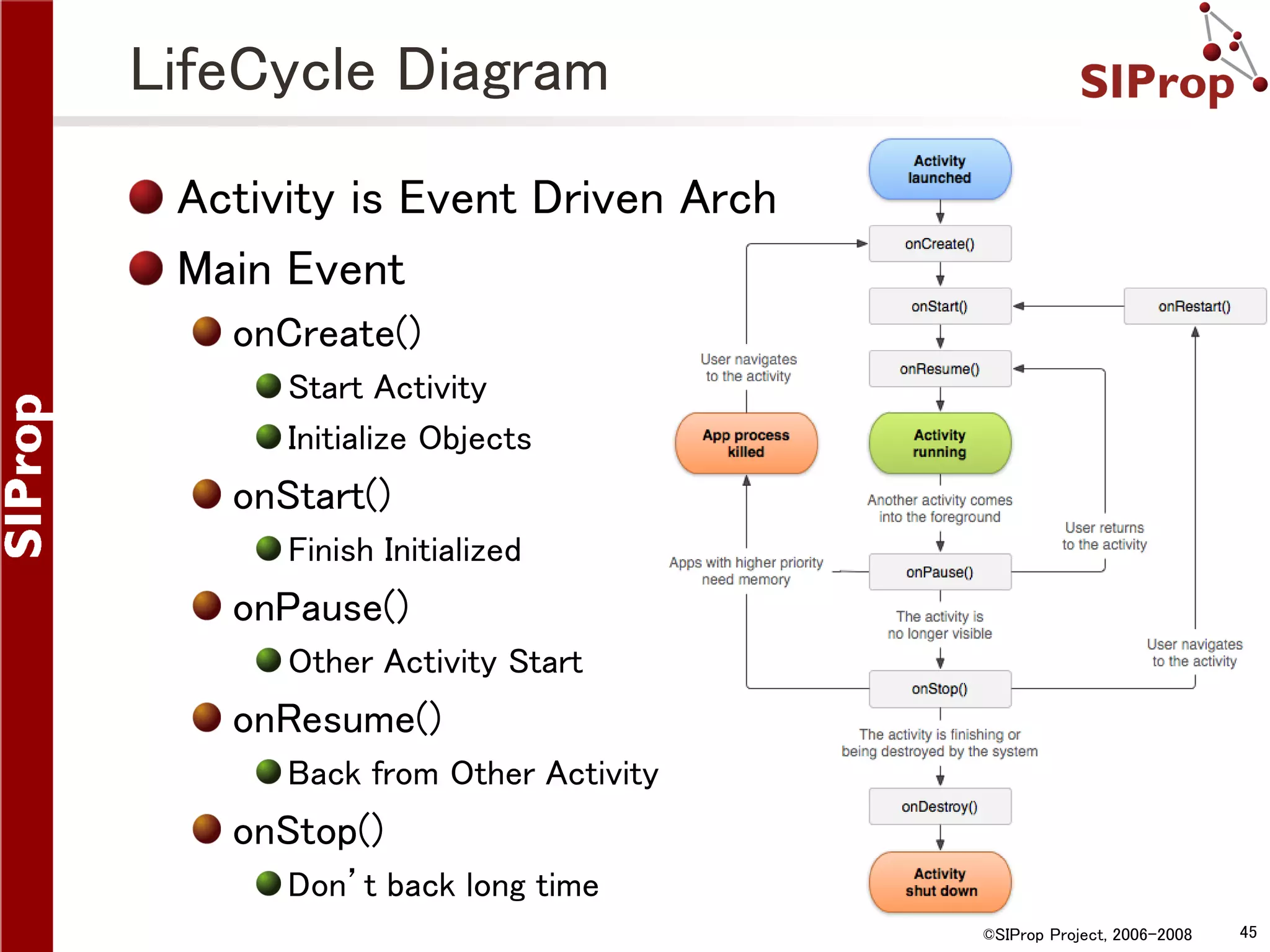 LifeCycle Diagram Activity is Event Driven Arch Main Event onCreate() Start Activity Initialize Objects onStart() Finish Initialized onPause() Other Activity Start onResume() Back from Other Activity onStop() Don’t back long time ©SIProp Project, 2006-2008 45 