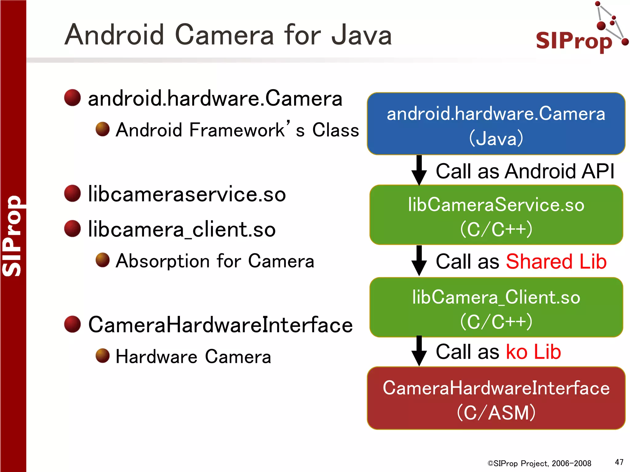 Android Camera for Java android.hardware.Camera Android Framework’s Class libcameraservice.so libcamera_client.so Absorption for Camera CameraHardwareInterface Hardware Camera android.hardware.Camera (Java) Call as Android API libCameraService.so (C/C++) Call as Shared Lib libCamera_Client.so (C/C++) Call as ko Lib CameraHardwareInterface (C/ASM) ©SIProp Project, 2006-2008 47 