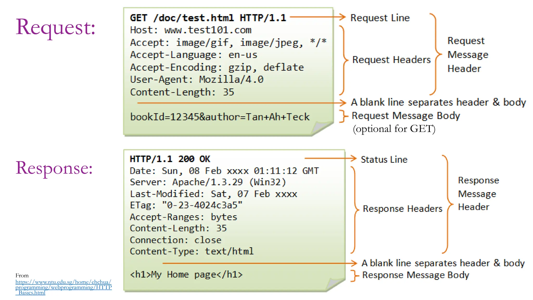 10
Request:
From
https://www.ntu.edu.sg/home/ehchua/
programming/webprogramming/HTTP
_Basics.html
(optional for GET)
Response:
 