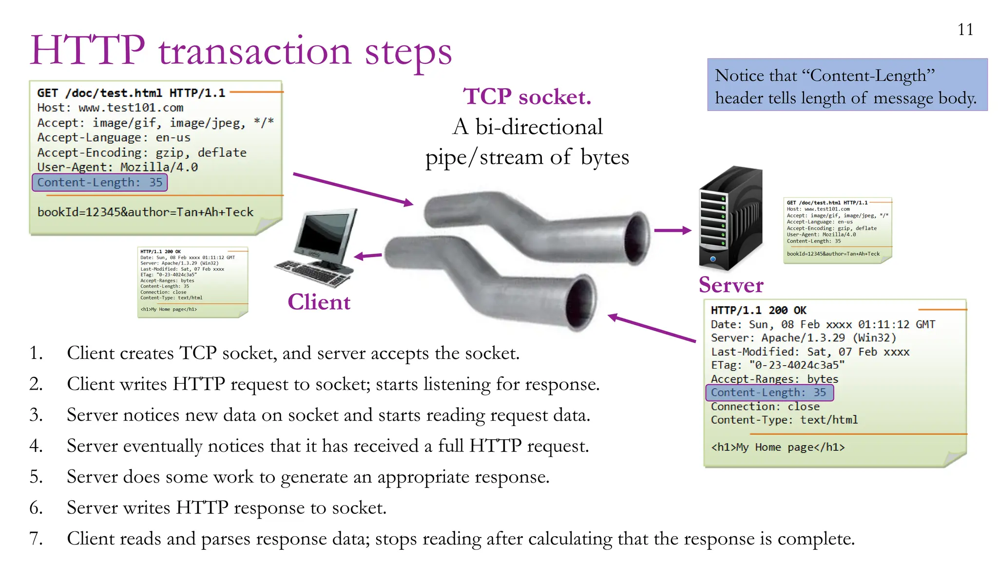 11
TCP socket.
A bi-directional
pipe/stream of bytes
Client
Server
HTTP transaction steps
1. Client creates TCP socket, and server accepts the socket.
2. Client writes HTTP request to socket; starts listening for response.
3. Server notices new data on socket and starts reading request data.
4. Server eventually notices that it has received a full HTTP request.
5. Server does some work to generate an appropriate response.
6. Server writes HTTP response to socket.
7. Client reads and parses response data; stops reading after calculating that the response is complete.
Notice that “Content-Length”
header tells length of message body.
 