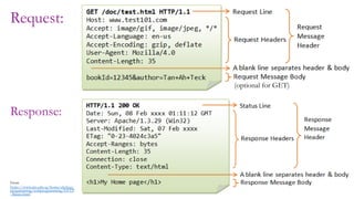 10
Request:
From
https://www.ntu.edu.sg/home/ehchua/
programming/webprogramming/HTTP
_Basics.html
(optional for GET)
Response:
 