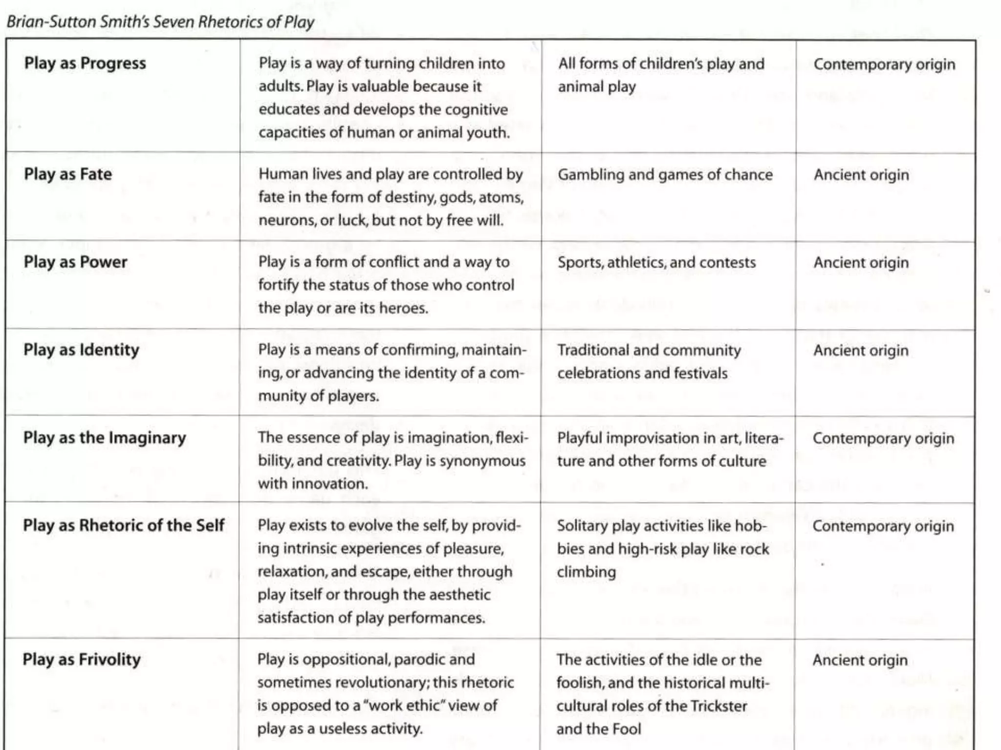 Friday, January 30, 2015 Emma Westecott 7Friday, January 30, 2015 Emma Westecott 7
Brian Sutton Smith’s
7 Rhetorics of Play
 
