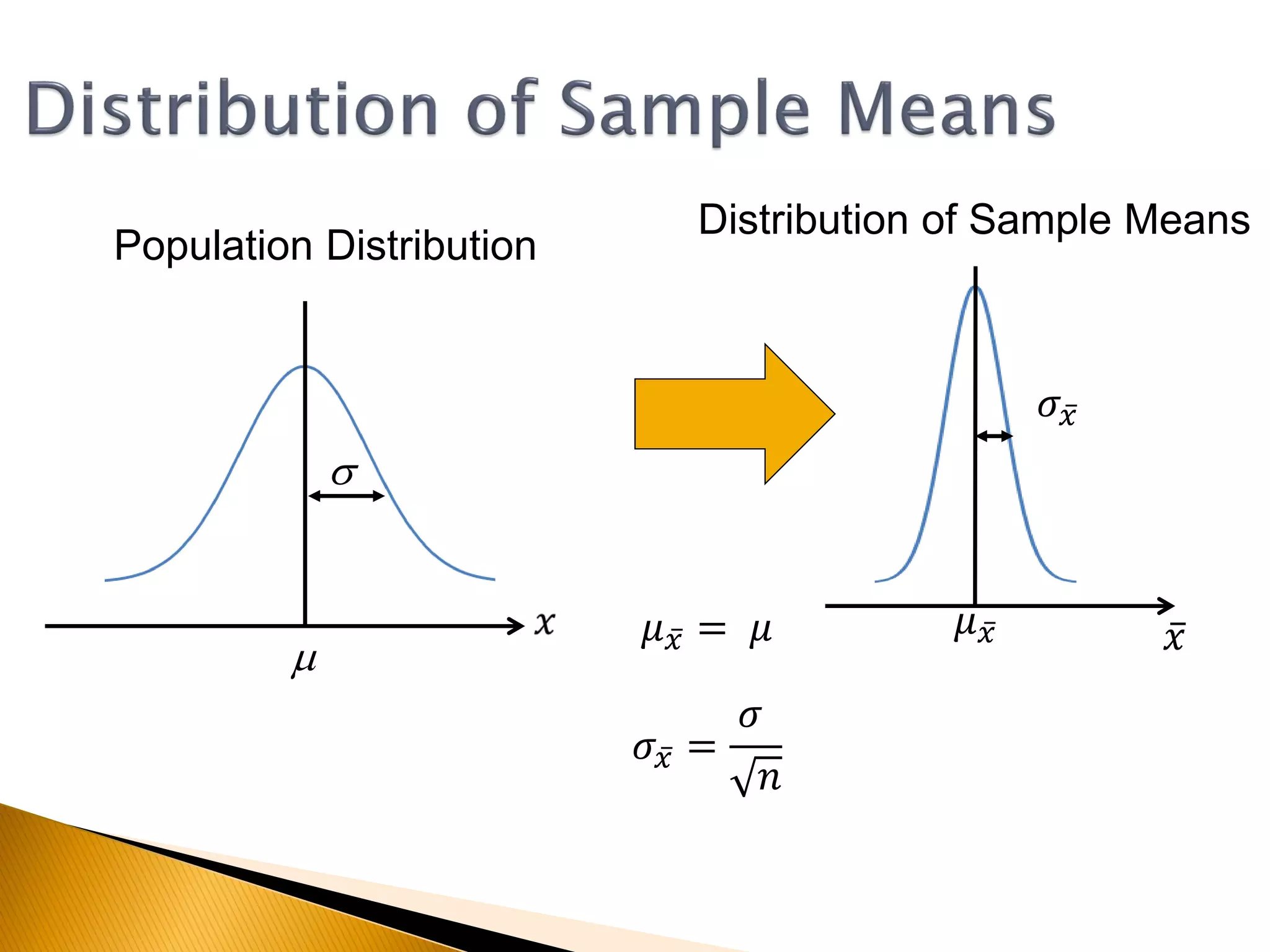 Population Distribution
Distribution of Sample Means
m
s
𝑥𝜇 𝑥
𝜎𝑥
𝜇 𝑥 = 𝜇
𝜎𝑥 =
𝜎
𝑛
 