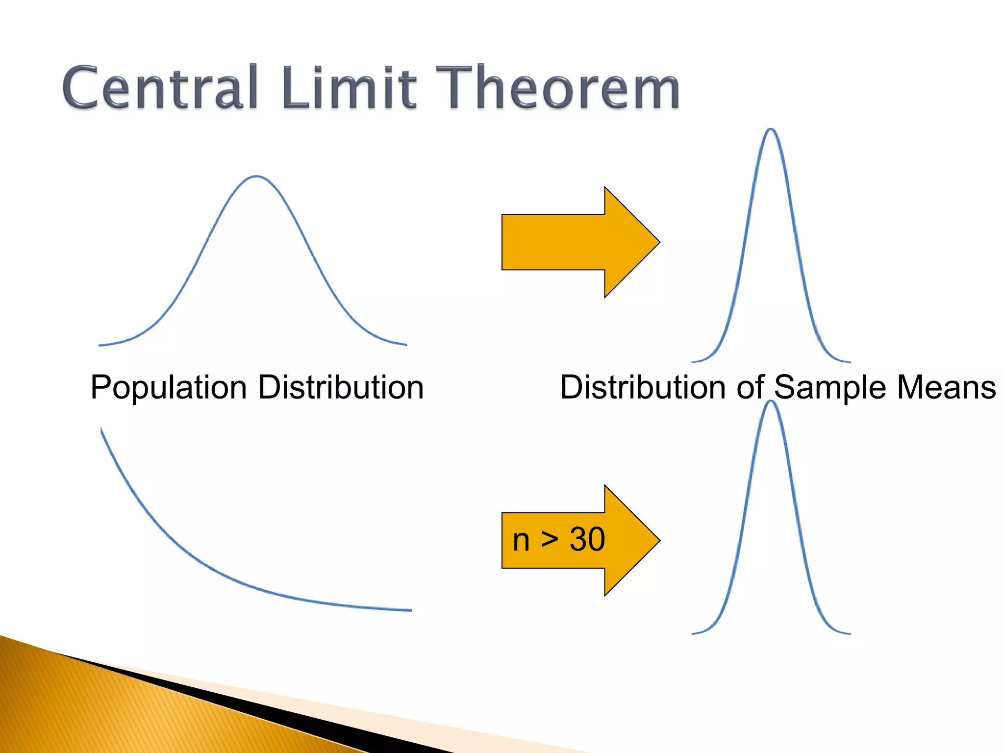 n > 30
Population Distribution Distribution of Sample Means
 