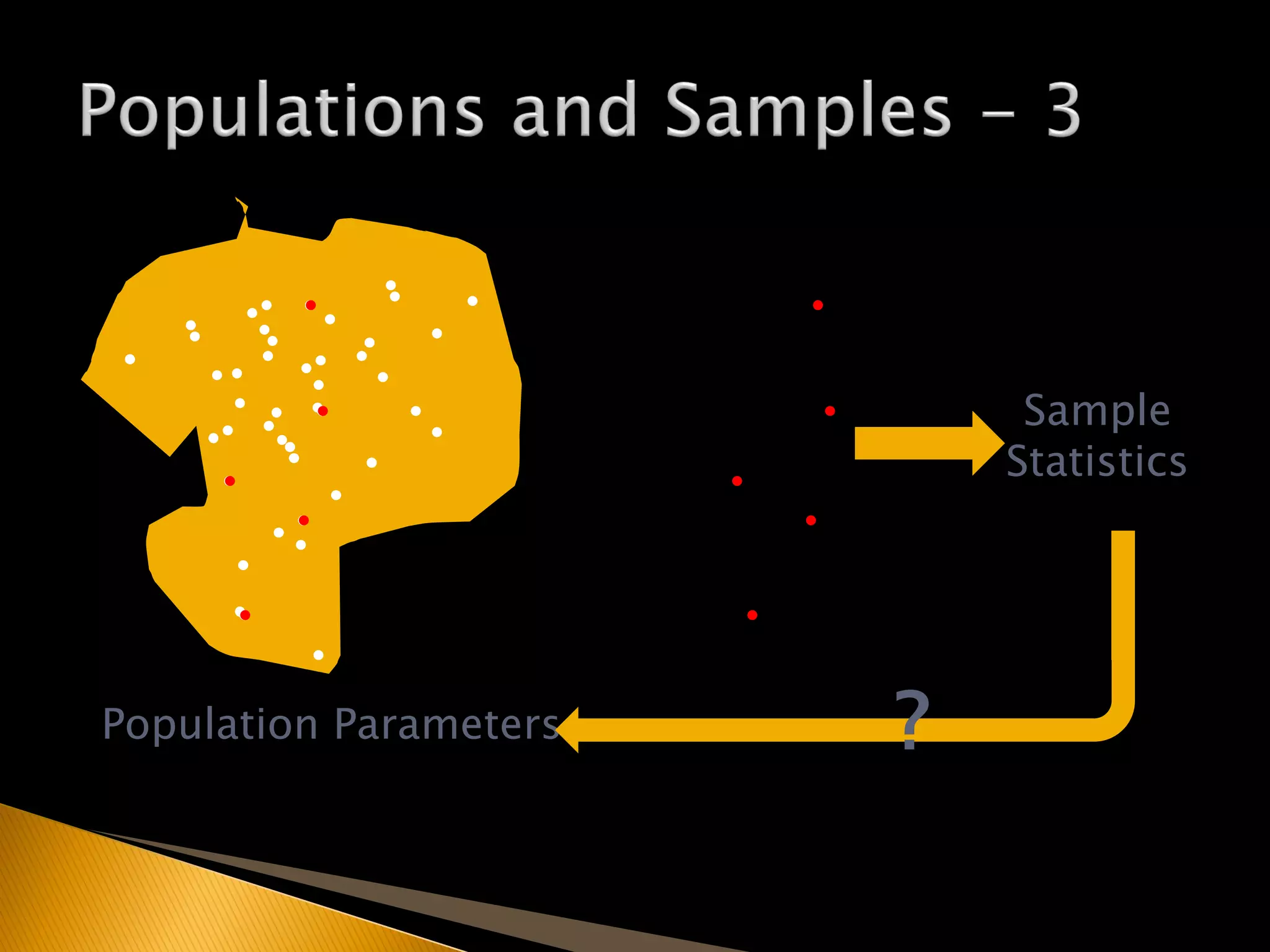 Population Parameters
Sample
Statistics
?
 