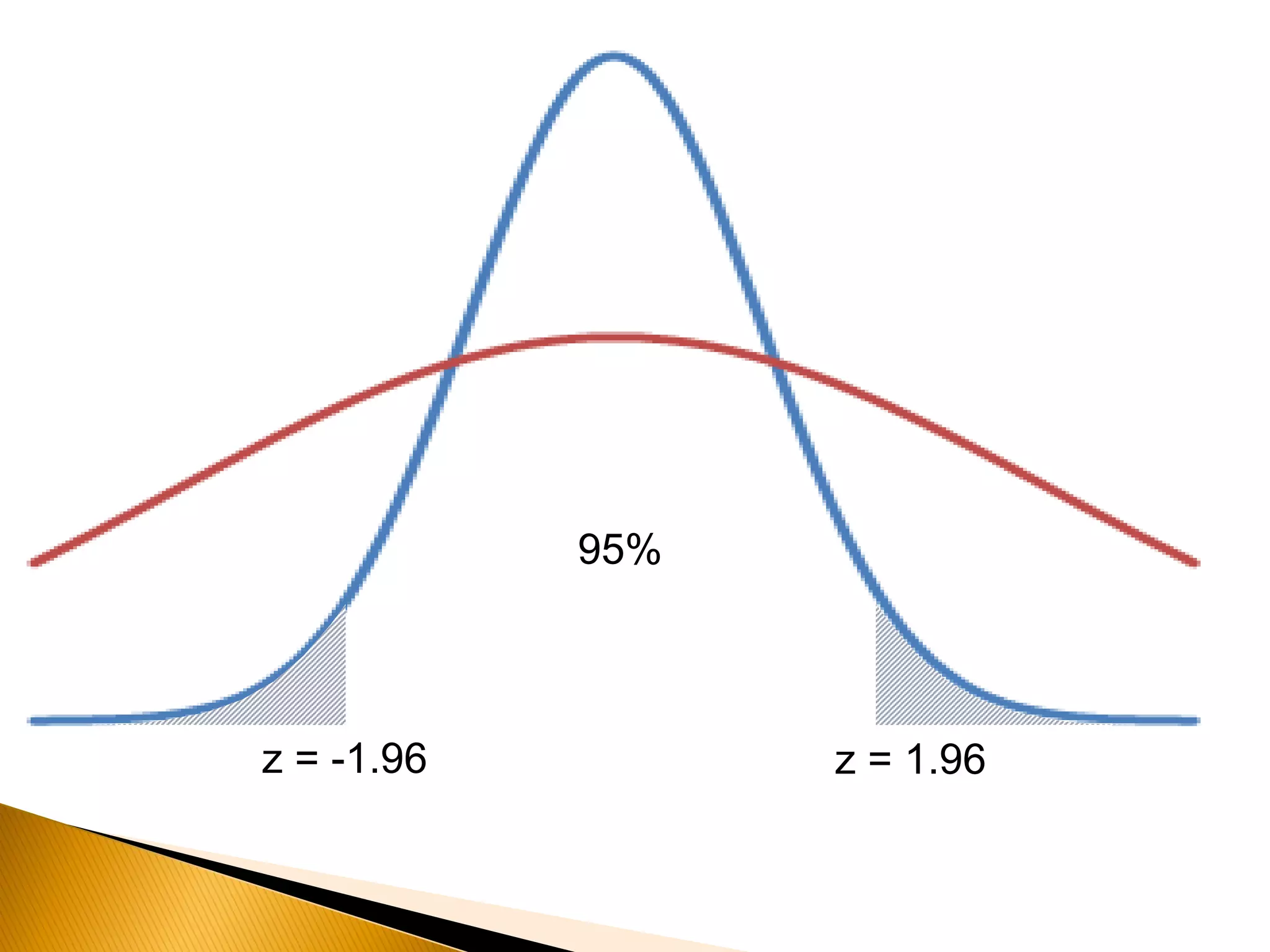 95%
z = -1.96 z = 1.96
 