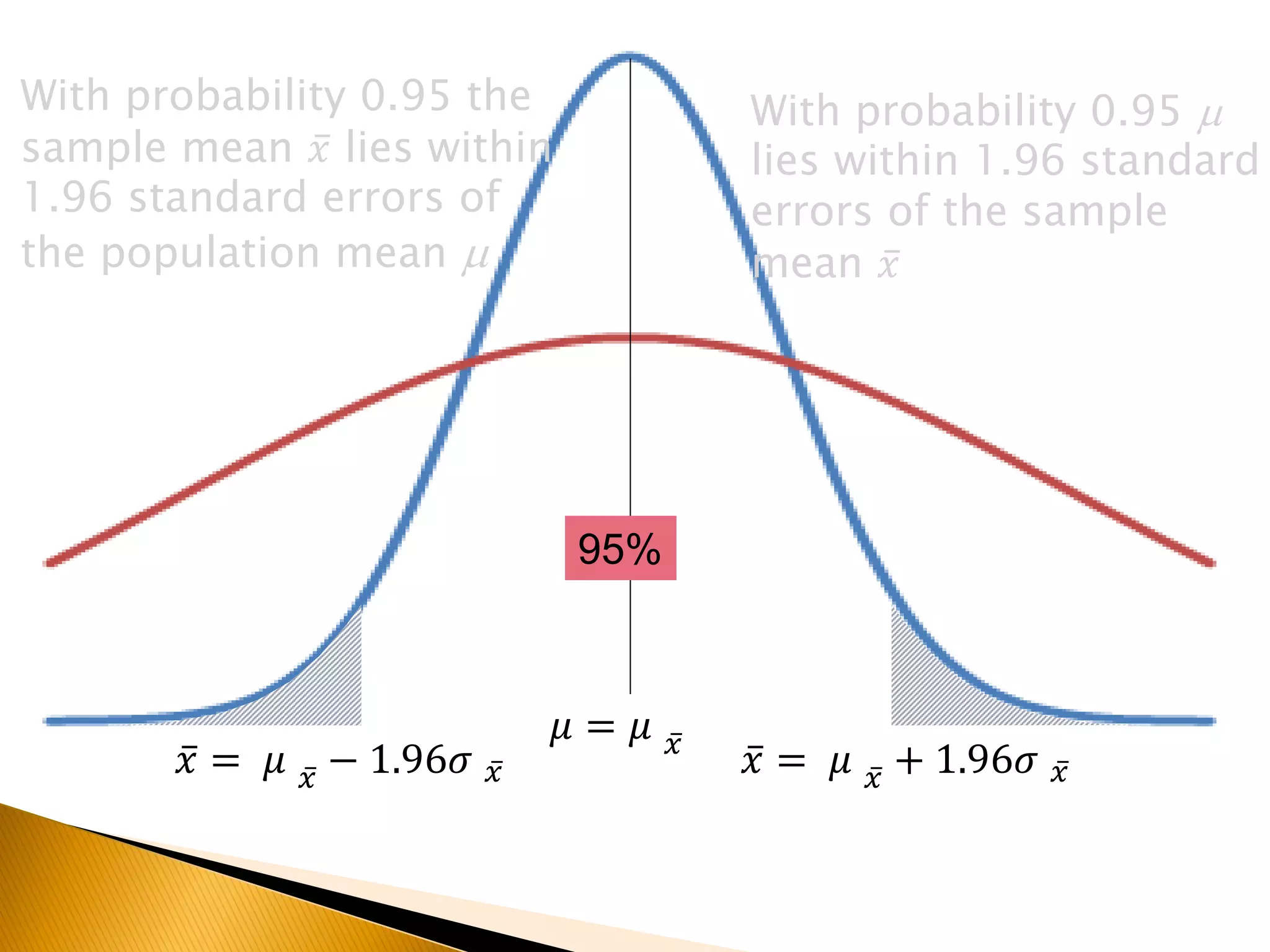 𝑥 = 𝜇 𝑥 − 1.96𝜎 𝑥 𝑥 = 𝜇 𝑥 + 1.96𝜎 𝑥
With probability 0.95 the
sample mean 𝑥 lies within
1.96 standard errors of
the population mean m
𝜇 = 𝜇 𝑥
95%
With probability 0.95 m
lies within 1.96 standard
errors of the sample
mean 𝑥
 