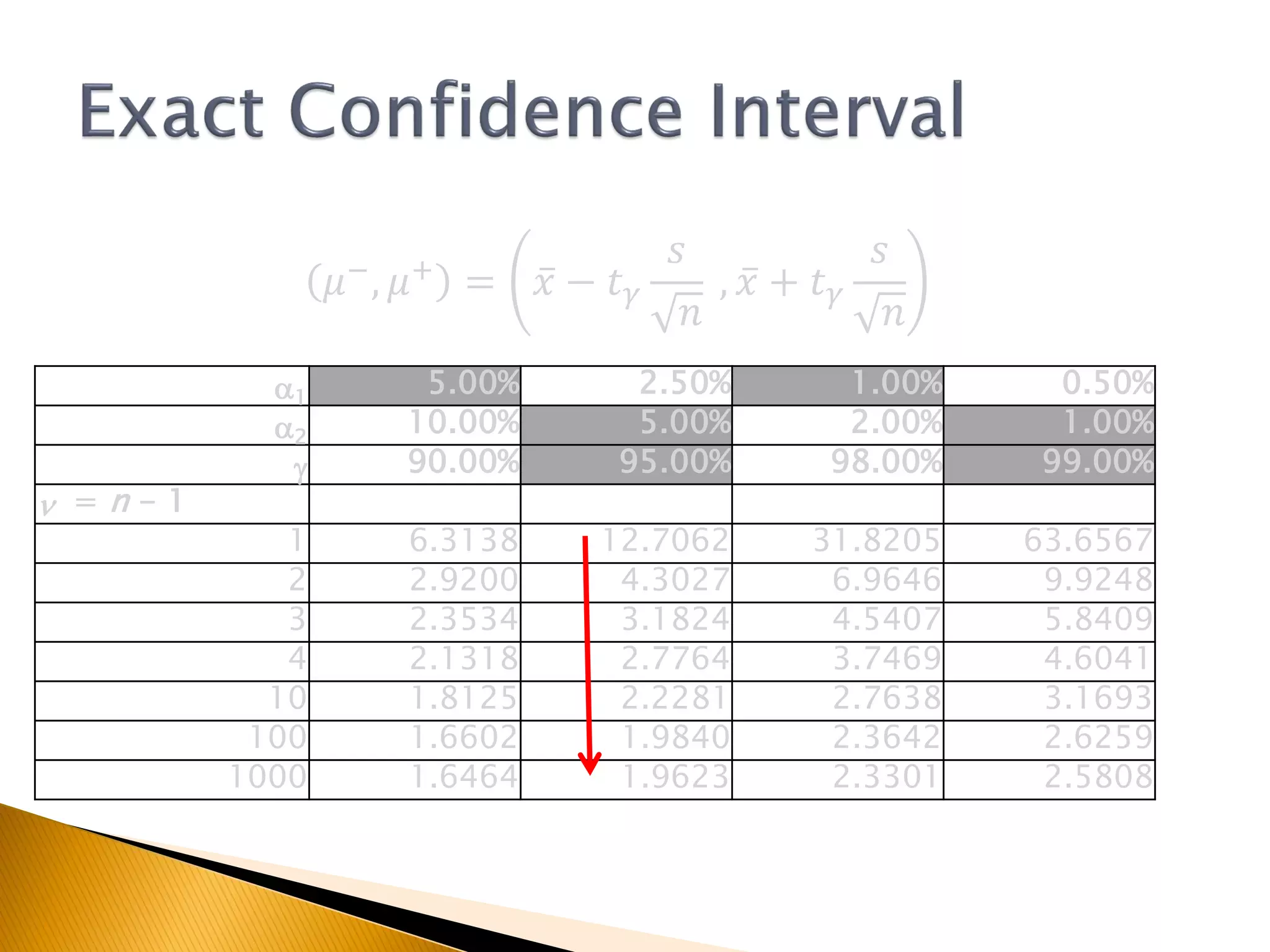𝜇−, 𝜇+ = 𝑥 − 𝑡 𝛾
𝑠
𝑛
, 𝑥 + 𝑡 𝛾
𝑠
𝑛
a1
5.00% 2.50% 1.00% 0.50%
a2
10.00% 5.00% 2.00% 1.00%
g 90.00% 95.00% 98.00% 99.00%
n = n - 1
1 6.3138 12.7062 31.8205 63.6567
2 2.9200 4.3027 6.9646 9.9248
3 2.3534 3.1824 4.5407 5.8409
4 2.1318 2.7764 3.7469 4.6041
10 1.8125 2.2281 2.7638 3.1693
100 1.6602 1.9840 2.3642 2.6259
1000 1.6464 1.9623 2.3301 2.5808
 