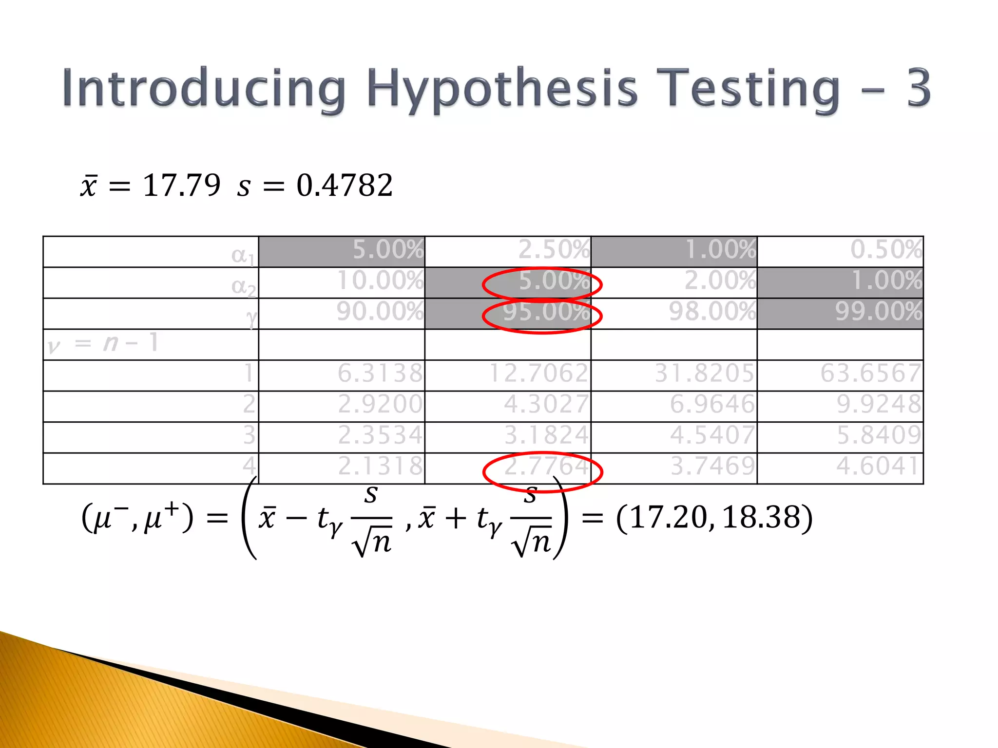 𝑥 = 17.79 𝑠 = 0.4782
𝜇−, 𝜇+ = 𝑥 − 𝑡 𝛾
𝑠
𝑛
, 𝑥 + 𝑡 𝛾
𝑠
𝑛
= (17.20, 18.38)
a1
5.00% 2.50% 1.00% 0.50%
a2
10.00% 5.00% 2.00% 1.00%
g 90.00% 95.00% 98.00% 99.00%
n = n - 1
1 6.3138 12.7062 31.8205 63.6567
2 2.9200 4.3027 6.9646 9.9248
3 2.3534 3.1824 4.5407 5.8409
4 2.1318 2.7764 3.7469 4.6041
 